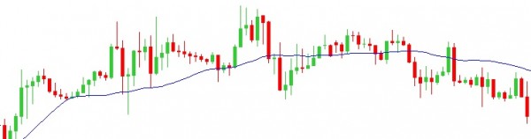 Cenový graf s EMA34